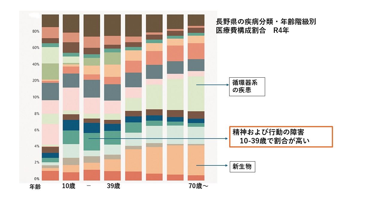 医療費構成　疾病　年齢階級